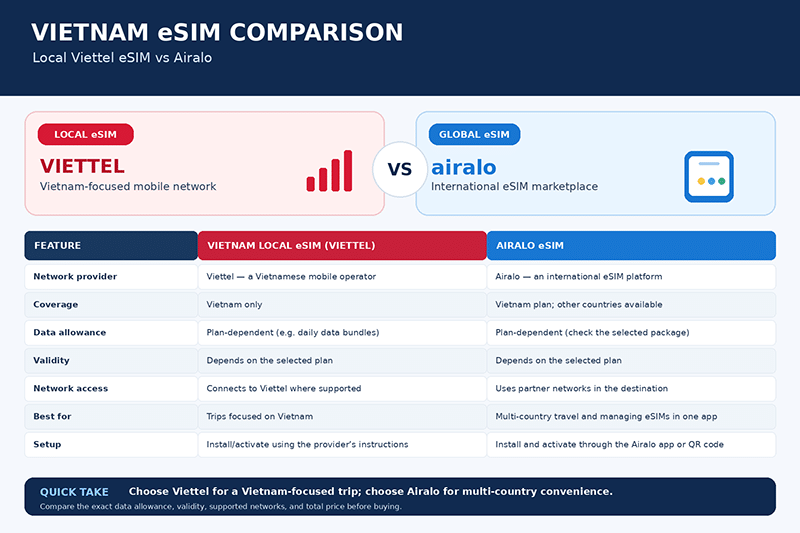 vietnam Local esim vs Airalo: Best Vietnam eSIM in 2026?